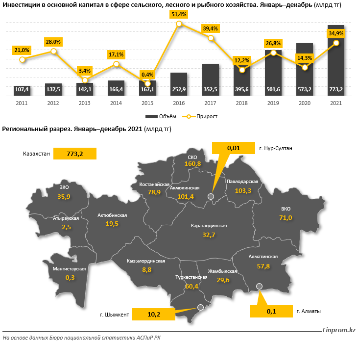 Данные хозяйства. Сферы сельского хозяйства. Крупные города Казахстана. Казахстан инвестиции в сельском хозяйстве по регионам таблица. Самые крупные города Казахстана.